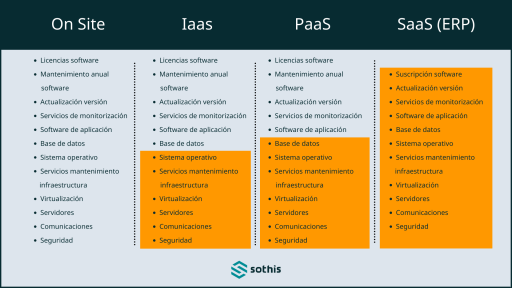 Beneficios de un ERP en la nube - Sothis
