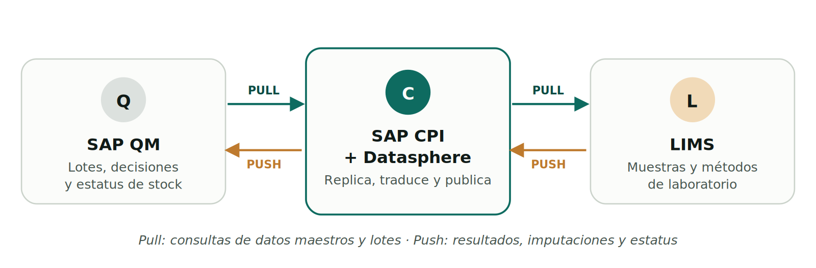 Integración SAP QM y LIMS - Imagen 1