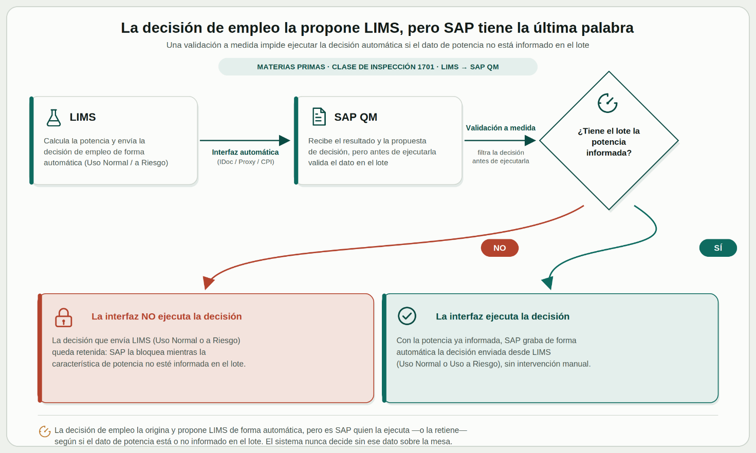 Integración SAP QM y LIMS - Imagen 4