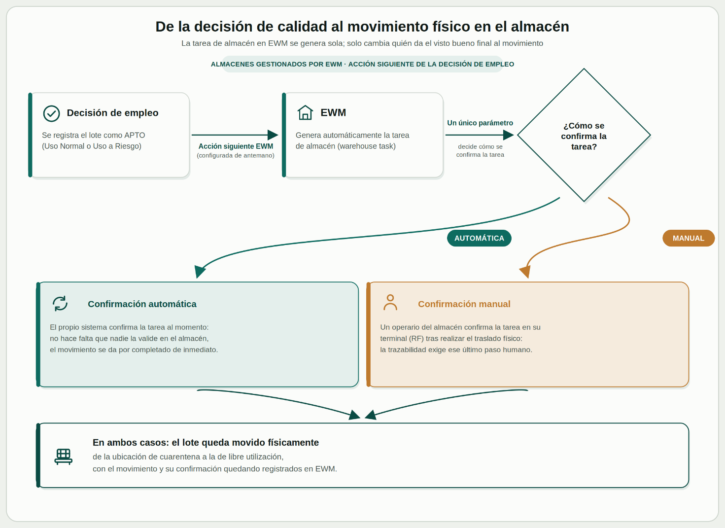 Integración SAP QM y LIMS - Imagen 5