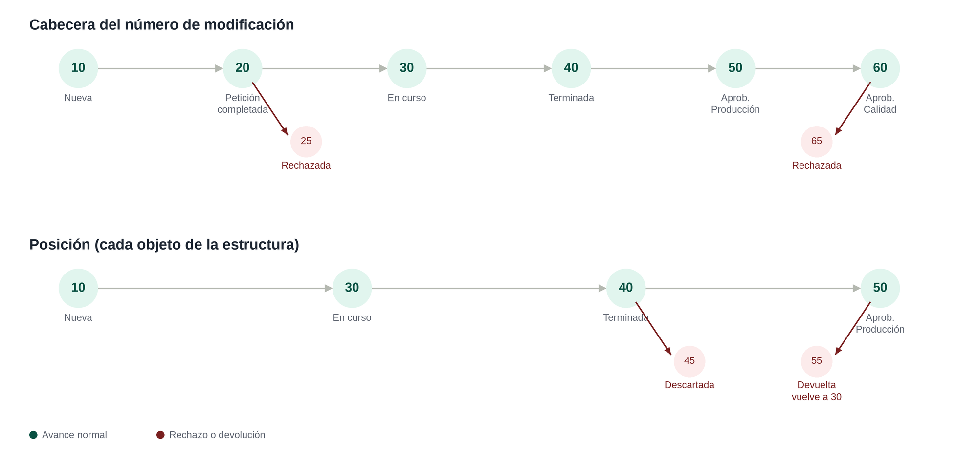 Esquema de estados y trazabilidad en el workflow de datos maestros